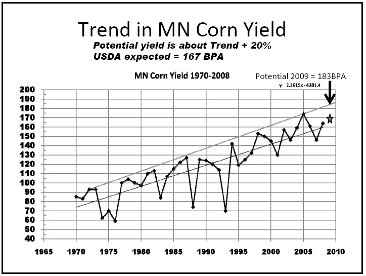 MN Corn Yield Trend 2009
