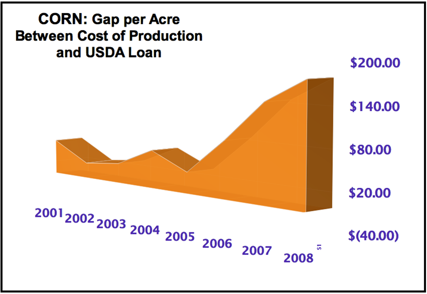 Corn Loan Gap 2008