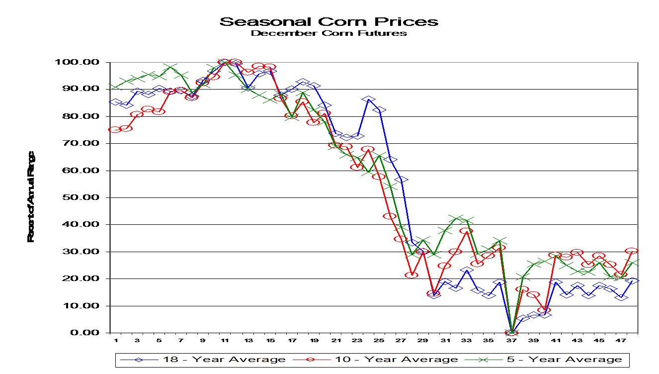 DecCornSeasonal5_10_15 Year