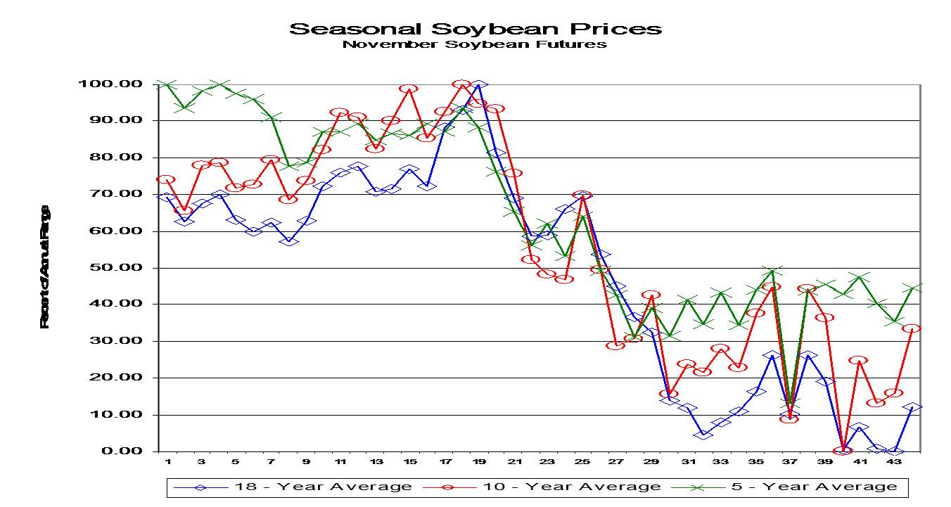 NovSoybeanSeasonal5_10_15 Year 
