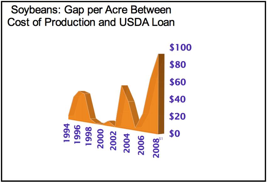 Soybean Loan Gap
