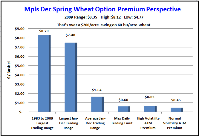 2009DecMGEWheatOptionPerspective