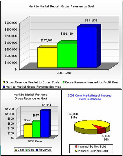 Mark to Market graphs