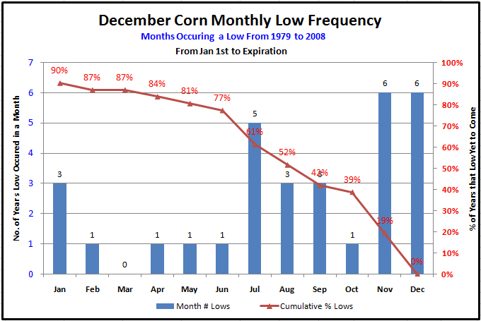 CornDecMonthlyLows