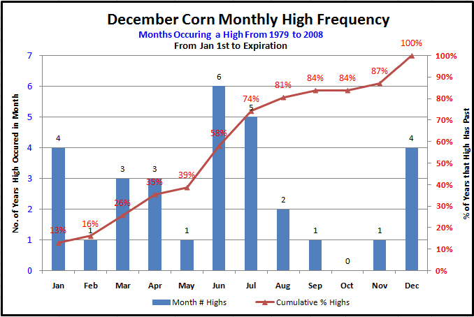 CornDecMonthlyhighs