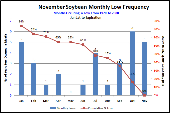 SoybeanNovMonthlyLows
