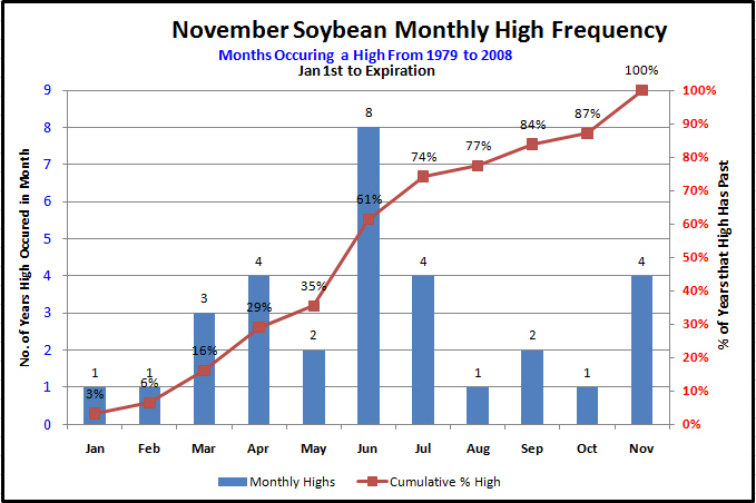 SoybeanNovMonthlyhighs