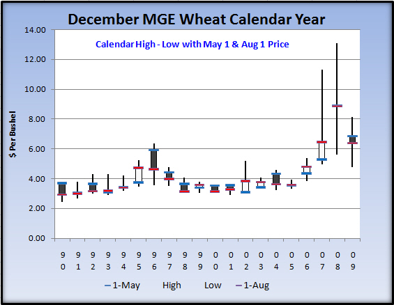 WheatDec2009HLCMayAug