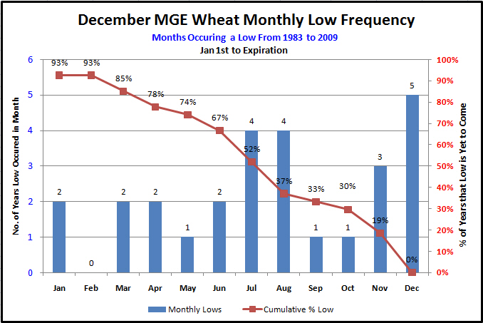 WheatDec2009MonthlyLows
