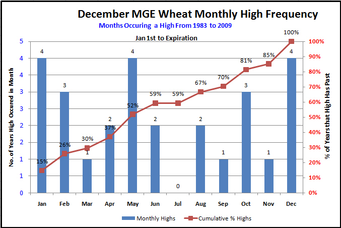 WheatDec2009MonthlyHighs